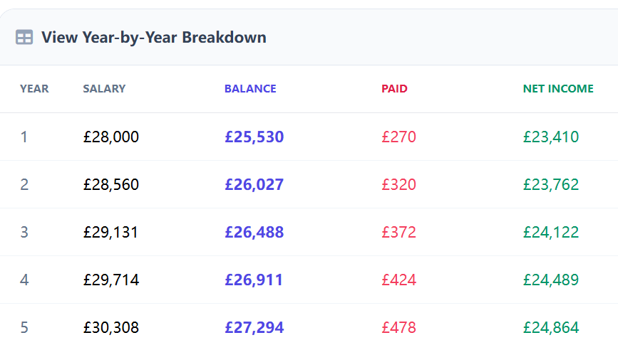 Close-up of UK payslip showing student loan deduction